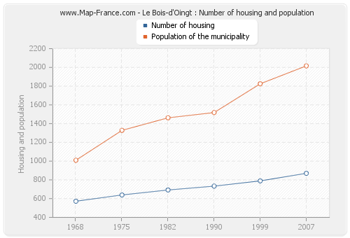 Le Bois-d'Oingt : Number of housing and population